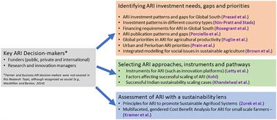 Editorial: Improving investment in research and innovation to transform agrifood systems in the global south